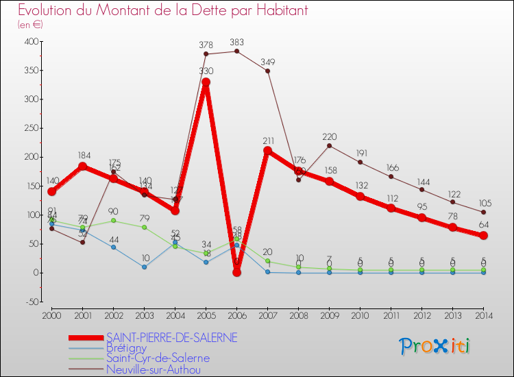 Evolution de la dette par habitant pour la commune de SAINT-PIERRE-DE-SALERNE et les communes proches de 2000 à 2014 Comparaison de la dette par habitant pour SAINT-PIERRE-DE-SALERNE et les communes voisines de 2000 à 2014