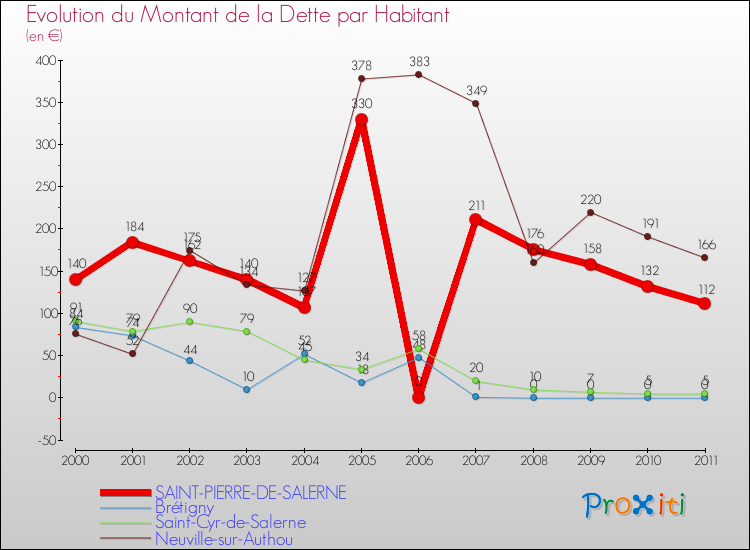 Evolution de la dette par habitant pour la commune de SAINT-PIERRE-DE-SALERNE et les communes proches Comparaison de la dette par habitant pour SAINT-PIERRE-DE-SALERNE et les communes voisines