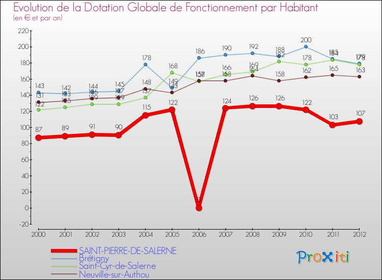 Evolution et montant de la dotation globale de fonctionnement par Habitant pour SAINT-PIERRE-DE-SALERNE et les communes proches Comparaison des dotations globales de fonctionnement par habitant pour SAINT-PIERRE-DE-SALERNE et les communes voisines