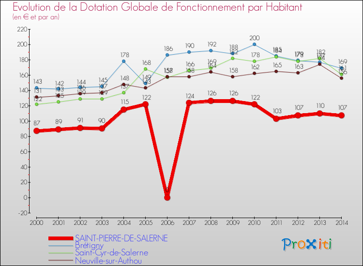 Evolution et montant de la dotation globale de fonctionnement par Habitant pour SAINT-PIERRE-DE-SALERNE et les communes proches de 2000 à 2014. Comparaison des dotations globales de fonctionnement par habitant pour SAINT-PIERRE-DE-SALERNE et les communes voisines de 2000 à 2014.