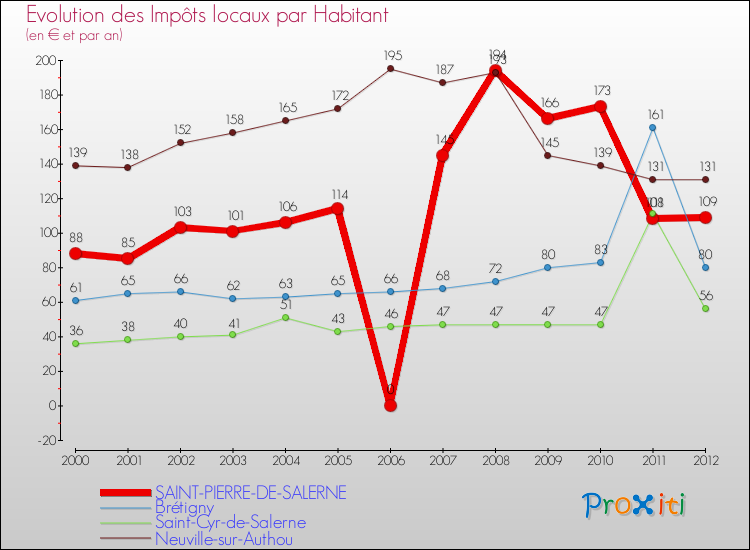 Evolution et montant des impôts locaux par Habitant pour SAINT-PIERRE-DE-SALERNE et les communes proches Comparaison des impôts locaux par habitant pour SAINT-PIERRE-DE-SALERNE et les communes voisines