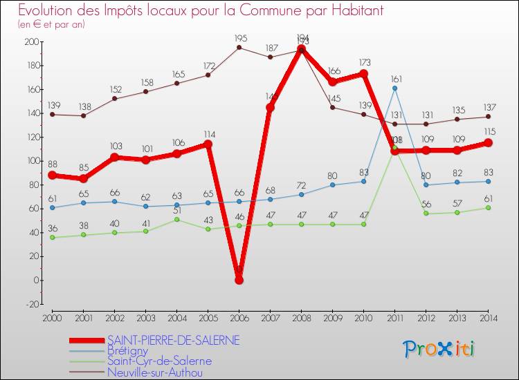 Evolution et montant des impôts locaux par Habitant pour SAINT-PIERRE-DE-SALERNE et les communes proches de 2000 à 2014 Comparaison des impôts locaux par habitant pour SAINT-PIERRE-DE-SALERNE et les communes voisines de 2000 à 2014