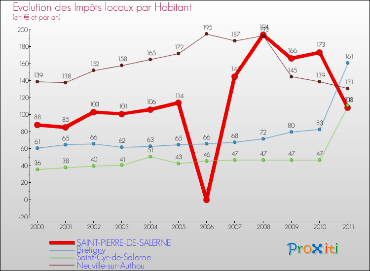 Evolution et montant des impôts locaux par Habitant pour SAINT-PIERRE-DE-SALERNE et les communes proches Comparaison des impôts locaux par habitant pour SAINT-PIERRE-DE-SALERNE et les communes voisines