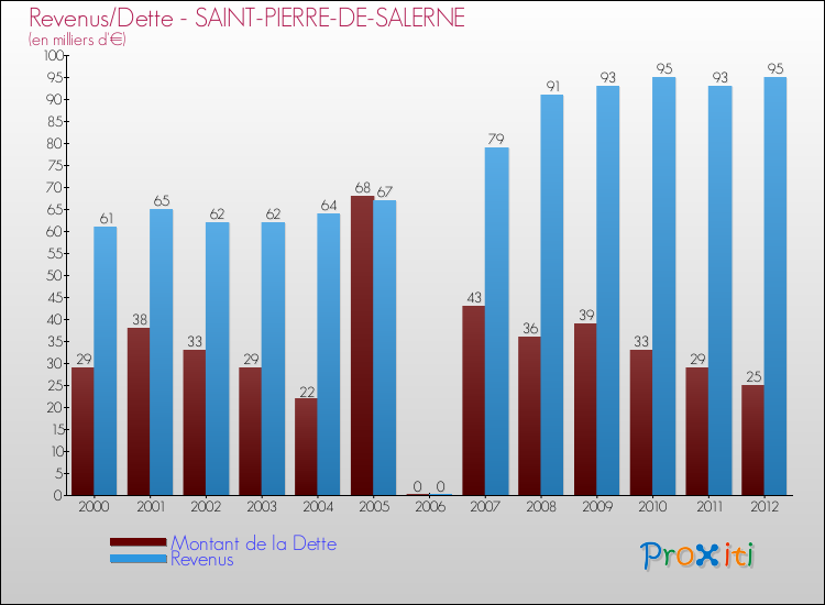 Evolution comparée de la dette et des revenus pour la commune de SAINT-PIERRE-DE-SALERNE de 2000 à 2012 Comparaison de la dette et des revenus pour SAINT-PIERRE-DE-SALERNE de 2000 à 2012