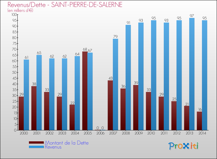 Evolution comparée de la dette et des revenus pour la commune de SAINT-PIERRE-DE-SALERNE de 2000 à 2014 Comparaison de la dette et des revenus pour SAINT-PIERRE-DE-SALERNE de 2000 à 2014