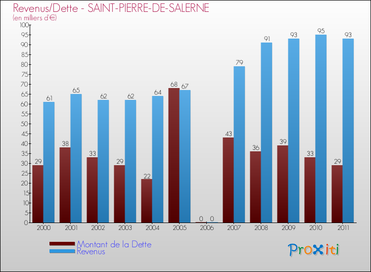 Evolution comparée de la dette et des revenus pour la commune de SAINT-PIERRE-DE-SALERNE de 2000 à 2011 Comparaison de la dette et des revenus pour SAINT-PIERRE-DE-SALERNE de 2000 à 2011