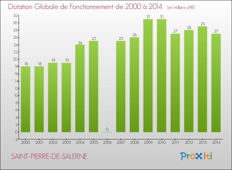 Evolution du montant de la Dotation Globale de Fonctionnement pour la commune de SAINT-PIERRE-DE-SALERNE de 2000 à 2014 Evolution du montant de la Dotation Globale de Fonctionnement pour SAINT-PIERRE-DE-SALERNE de 2000 à 2014
