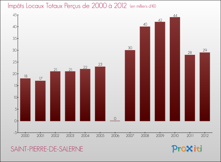 Evolution des Impôts Locaux pour la commune de SAINT-PIERRE-DE-SALERNE de 2000 à 2012 Evolution des Impôts Locaux pour SAINT-PIERRE-DE-SALERNE de 2000 à 2012