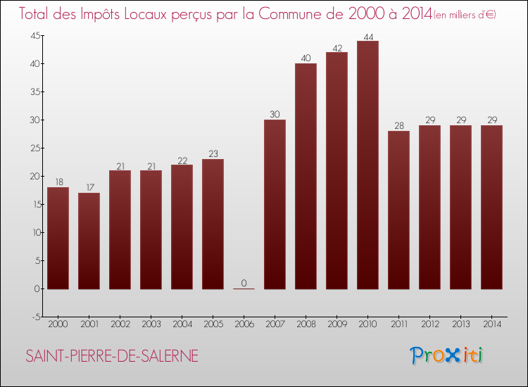 Evolution des Impôts Locaux pour la commune de SAINT-PIERRE-DE-SALERNE de 2000 à 2014 Evolution des Impôts Locaux pour SAINT-PIERRE-DE-SALERNE de 2000 à 2014