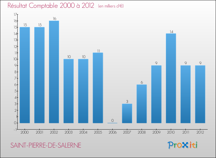 Evolution du résultat comptable pour la commune de SAINT-PIERRE-DE-SALERNE de 2000 à 2012 Evolution du résultat comptable pour SAINT-PIERRE-DE-SALERNE de 2000 à 2012