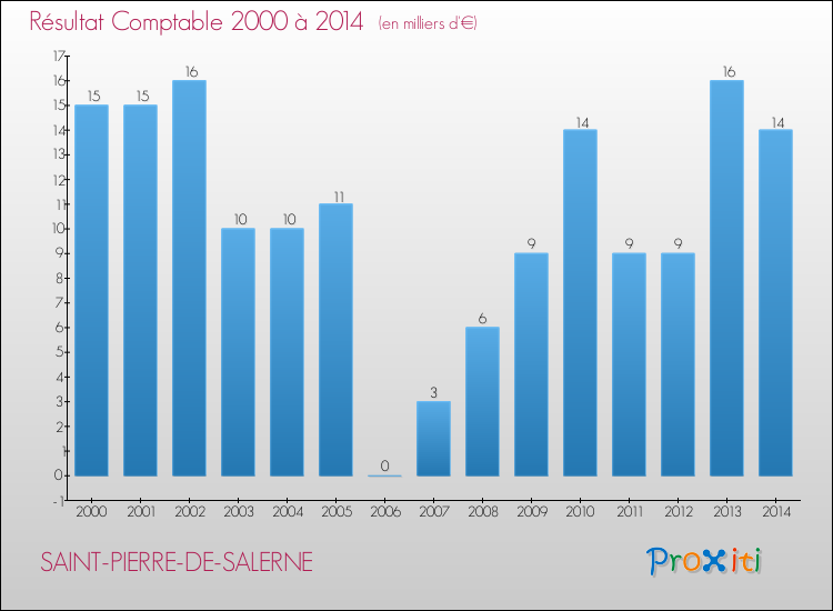 Evolution du résultat comptable pour la commune de SAINT-PIERRE-DE-SALERNE de 2000 à 2014 Evolution du résultat comptable pour SAINT-PIERRE-DE-SALERNE de 2000 à 2014