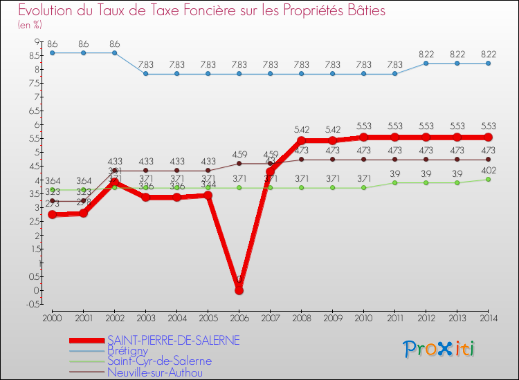 Evolution du taux de la taxe foncière sur le bati pour SAINT-PIERRE-DE-SALERNE et les communes proches de 2000 à 2014 Comparaison des taux de taxe foncière sur le bati pour SAINT-PIERRE-DE-SALERNE et les communes voisines de 2000 à 2014