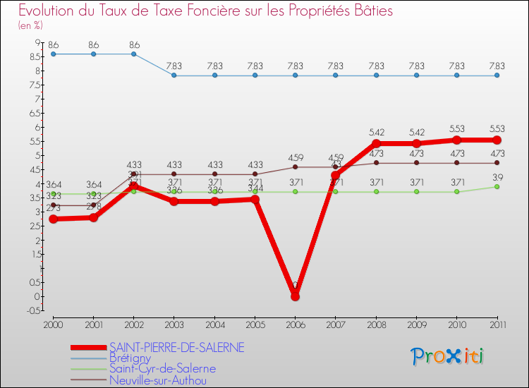 Evolution du taux de la taxe foncière sur le bati pour SAINT-PIERRE-DE-SALERNE et les communes proches Comparaison des taux de taxe foncière sur le bati pour SAINT-PIERRE-DE-SALERNE et les communes voisines