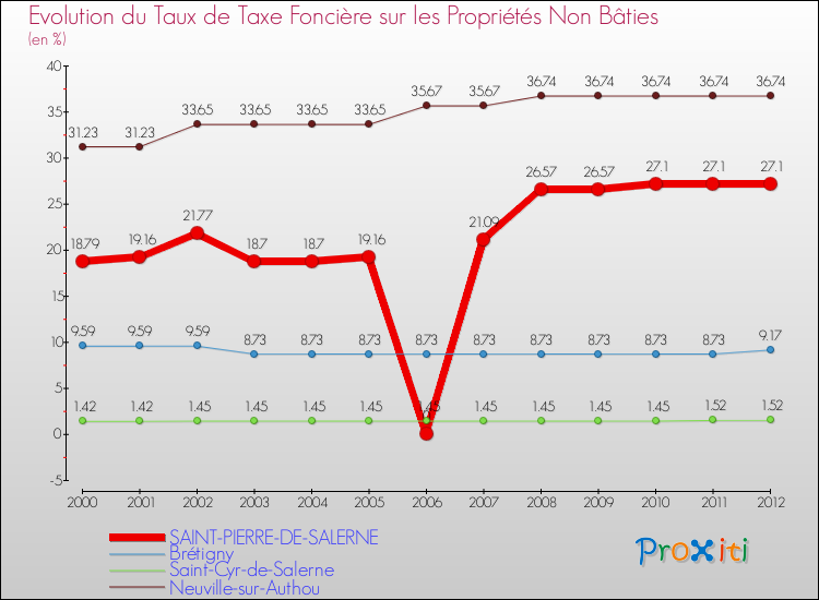 Evolution du taux de la taxe foncière sur les immeubles et terrains non batis pour SAINT-PIERRE-DE-SALERNE et les communes proches de 2000 à 2012 Comparaison des taux de la taxe foncière sur les immeubles et terrains non batis pour SAINT-PIERRE-DE-SALERNE et les communes voisines de 2000 à 2012