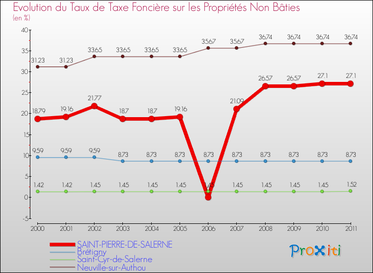 Evolution du taux de la taxe foncière sur les immeubles et terrains non batis pour SAINT-PIERRE-DE-SALERNE et les communes proches Comparaison des taux de la taxe foncière sur les immeubles et terrains non batis pour SAINT-PIERRE-DE-SALERNE et les communes voisines