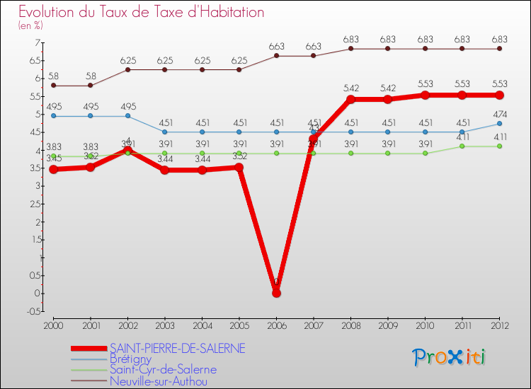 Evolution du taux de la taxe d'habitation pour SAINT-PIERRE-DE-SALERNE et les communes proches Comparaison des taux de la taxe d'habitation pour SAINT-PIERRE-DE-SALERNE et les communes voisines