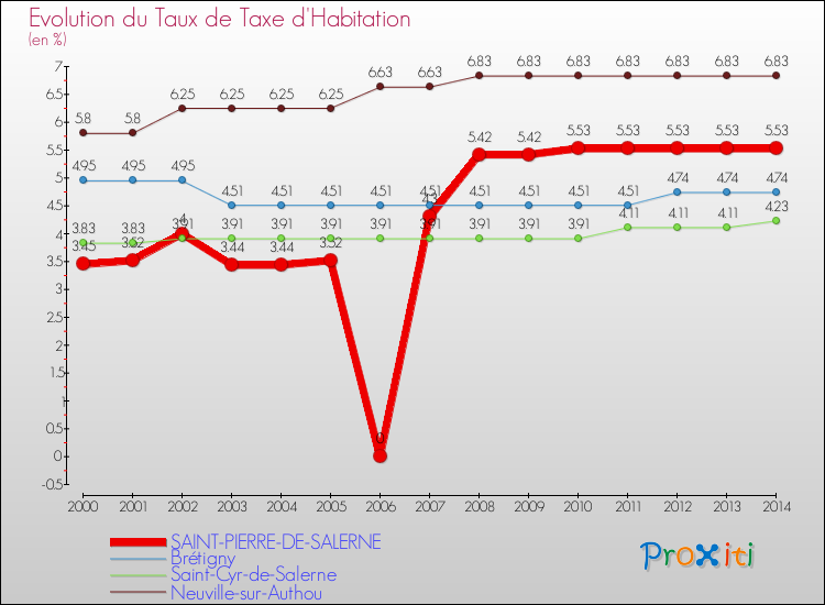 Evolution du taux de la taxe d'habitation pour SAINT-PIERRE-DE-SALERNE et les communes proches de 2000 à 2014 Comparaison des taux de la taxe d'habitation pour SAINT-PIERRE-DE-SALERNE et les communes voisines de 2000 à 2014