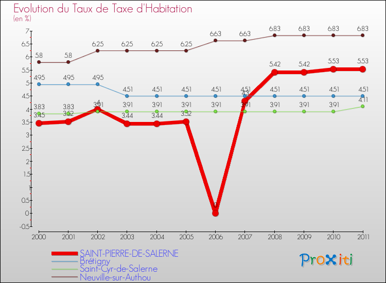 Evolution du taux de la taxe d'habitation pour SAINT-PIERRE-DE-SALERNE et les communes proches Comparaison des taux de la taxe d'habitation pour SAINT-PIERRE-DE-SALERNE et les communes voisines