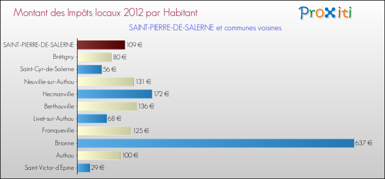 Montant des impôts locaux par Habitant pour SAINT-PIERRE-DE-SALERNE et les communes proches Comparaison des impôts locaux par habitant pour SAINT-PIERRE-DE-SALERNE et les communes voisines