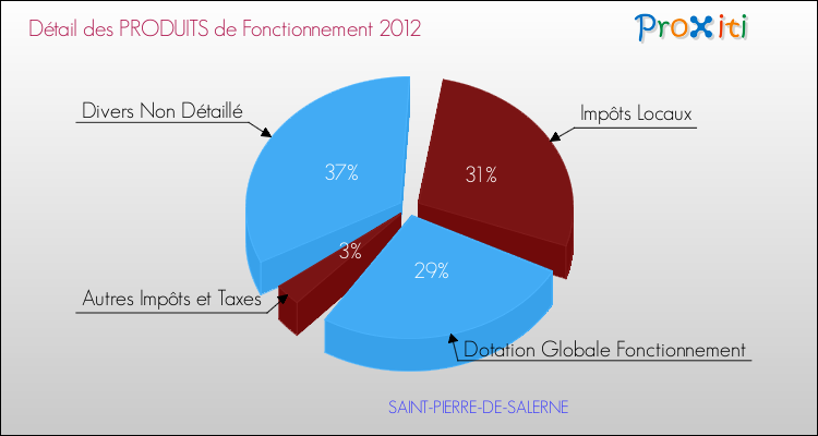 Décomposition du Budget de Fonctionnement 2012 de la commune de SAINT-PIERRE-DE-SALERNE Budget de Fonctionnement 2012 pour la commune de SAINT-PIERRE-DE-SALERNE