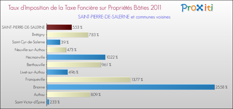 Taux d'imposition de la taxe foncière sur le bati 2011 pour SAINT-PIERRE-DE-SALERNE et les communes proches Comparaison des taux d'imposition de la taxe foncière sur le bati 2011 pour SAINT-PIERRE-DE-SALERNE et les communes voisines