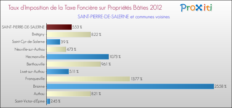 Taux d'imposition de la taxe foncière sur le bati 2012 pour SAINT-PIERRE-DE-SALERNE et les communes proches Comparaison des taux d'imposition de la taxe foncière sur le bati 2012 pour SAINT-PIERRE-DE-SALERNE et les communes voisines