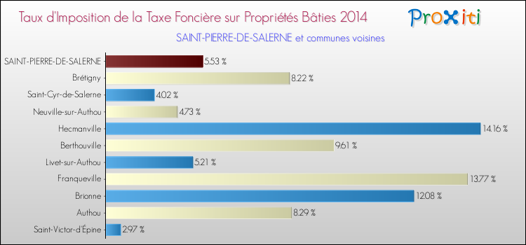 Taux d'imposition de la taxe foncière sur le bati 2014 pour SAINT-PIERRE-DE-SALERNE et les communes proches Comparaison des taux d'imposition de la taxe foncière sur le bati 2014 pour SAINT-PIERRE-DE-SALERNE et les communes voisines