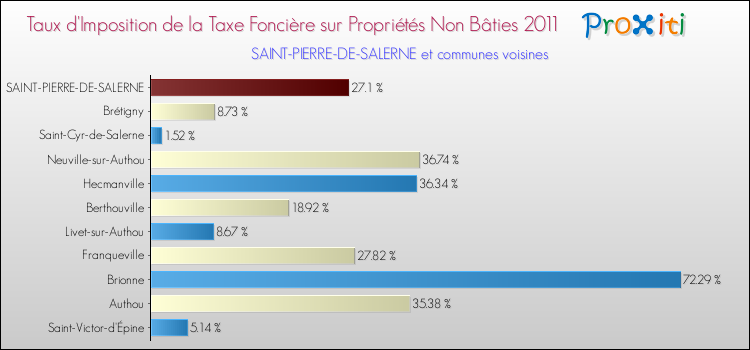 Taux d'imposition de la taxe foncière sur les immeubles et terrains non batis 2011 pour SAINT-PIERRE-DE-SALERNE et les communes proches Comparaison des taux d'imposition de la taxe foncière sur les immeubles et terrains non batis 2011 pour SAINT-PIERRE-DE-SALERNE et les communes voisines