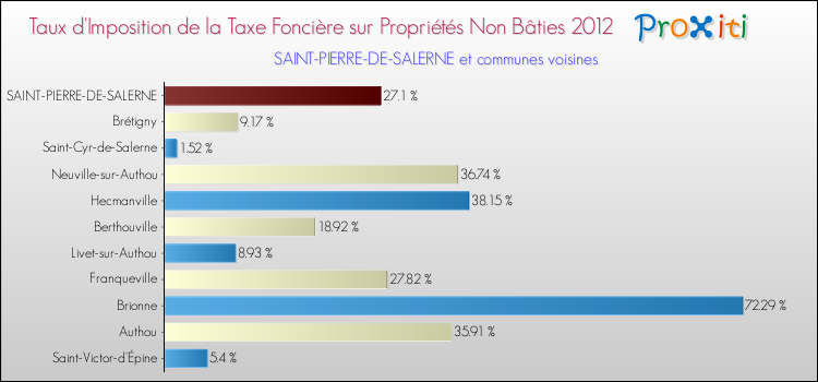 Taux d'imposition de la taxe foncière sur les immeubles et terrains non batis 2012 pour SAINT-PIERRE-DE-SALERNE et les communes proches Comparaison des taux d'imposition de la taxe foncière sur les immeubles et terrains non batis 2012 pour SAINT-PIERRE-DE-SALERNE et les communes voisines