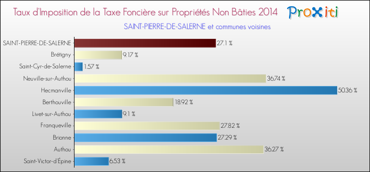 Taux d'imposition de la taxe foncière sur les immeubles et terrains non batis 2014 pour SAINT-PIERRE-DE-SALERNE et les communes proches Comparaison des taux d'imposition de la taxe foncière sur les immeubles et terrains non batis 2014 pour SAINT-PIERRE-DE-SALERNE et les communes voisines