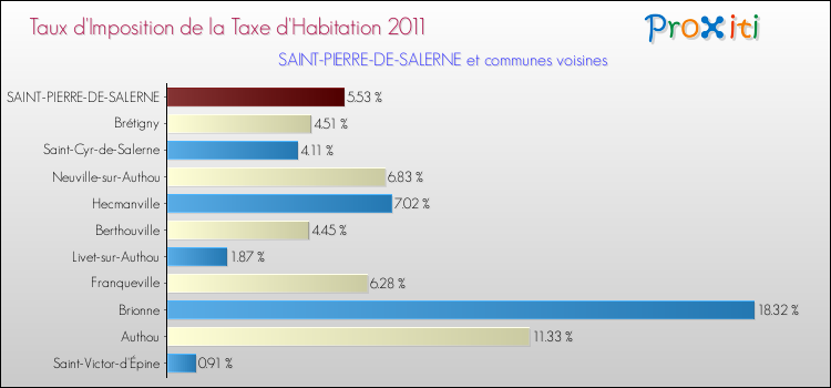Taux d'imposition de la taxe d'habitation 2011 pour SAINT-PIERRE-DE-SALERNE et les communes proches Comparaison des taux d'imposition de la taxe d'habitation 2011 pour SAINT-PIERRE-DE-SALERNE et les communes voisines