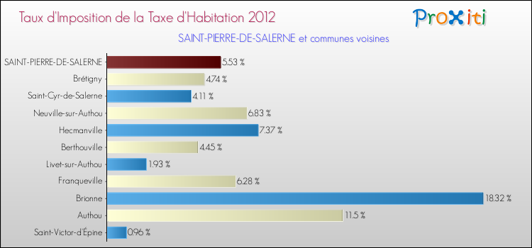 Taux d'imposition de la taxe d'habitation 2012 pour SAINT-PIERRE-DE-SALERNE et les communes proches Comparaison des taux d'imposition de la taxe d'habitation 2012 pour SAINT-PIERRE-DE-SALERNE et les communes voisines