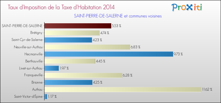 Taux d'imposition de la taxe d'habitation 2014 pour SAINT-PIERRE-DE-SALERNE et les communes proches Comparaison des taux d'imposition de la taxe d'habitation 2014 pour SAINT-PIERRE-DE-SALERNE et les communes voisines