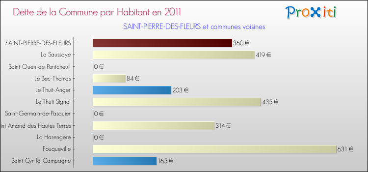 Dette par habitant de la commune en 2011 pour SAINT-PIERRE-DES-FLEURS et les communes proches Comparaison de la dette par habitant de la commune en 2011 pour SAINT-PIERRE-DES-FLEURS et les communes voisines