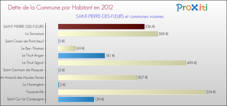 Dette par habitant de la commune en 2012 pour SAINT-PIERRE-DES-FLEURS et les communes proches Comparaison de la dette par habitant de la commune en 2012 pour SAINT-PIERRE-DES-FLEURS et les communes voisines
