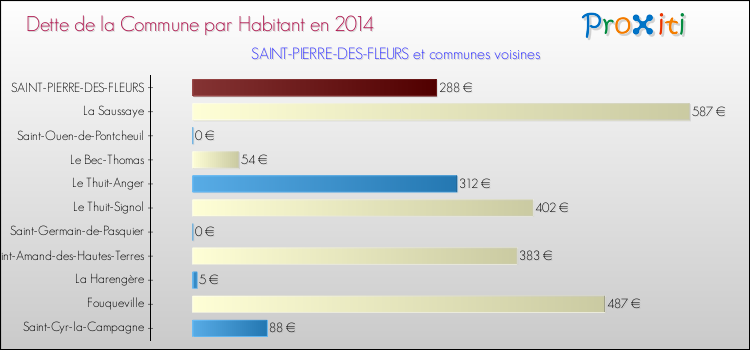 Dette par habitant de la commune en 2014 pour SAINT-PIERRE-DES-FLEURS et les communes proches Comparaison de la dette par habitant de la commune en 2014 pour SAINT-PIERRE-DES-FLEURS et les communes voisines