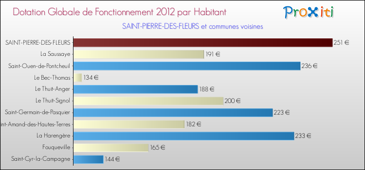 Montant des dotations globales de fonctionnement DGF par Habitant pour SAINT-PIERRE-DES-FLEURS et les communes proches Comparaison des des dotations globales de fonctionnement DGF par habitant pour SAINT-PIERRE-DES-FLEURS et les communes voisines