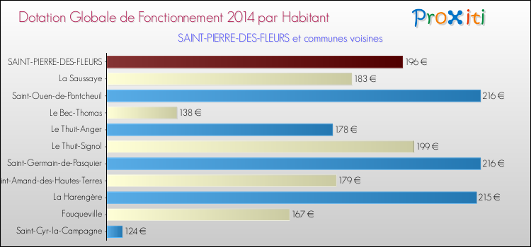Montant des dotations globales de fonctionnement DGF par Habitant pour SAINT-PIERRE-DES-FLEURS et les communes proches en 2014. Comparaison des des dotations globales de fonctionnement DGF par habitant pour SAINT-PIERRE-DES-FLEURS et les communes voisines en 2014.