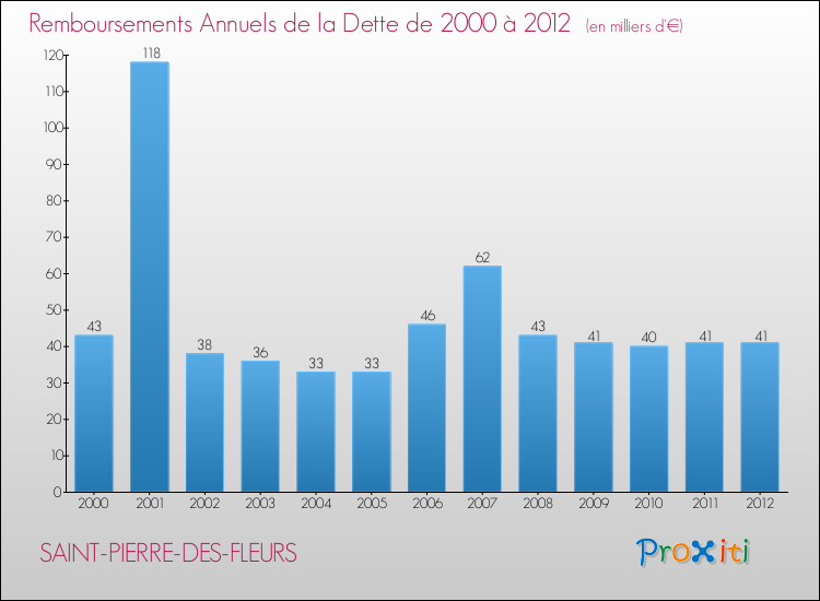 Evolution de l'annuité de la dette pour la commune de SAINT-PIERRE-DES-FLEURS de 2000 à 2012 Annuités de la dette pour SAINT-PIERRE-DES-FLEURS de 2000 à 2012