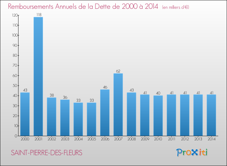 Evolution de l'annuité de la dette pour la commune de SAINT-PIERRE-DES-FLEURS de 2000 à 2014 Annuités de la dette pour SAINT-PIERRE-DES-FLEURS de 2000 à 2014