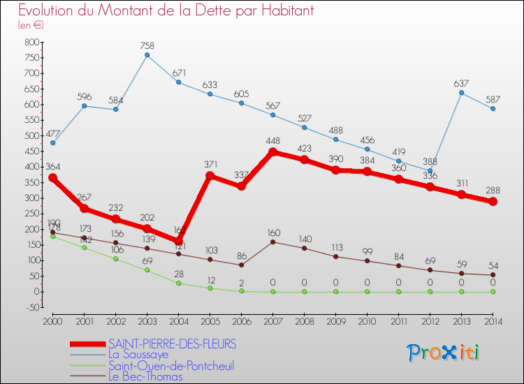 Evolution de la dette par habitant pour la commune de SAINT-PIERRE-DES-FLEURS et les communes proches de 2000 à 2014 Comparaison de la dette par habitant pour SAINT-PIERRE-DES-FLEURS et les communes voisines de 2000 à 2014