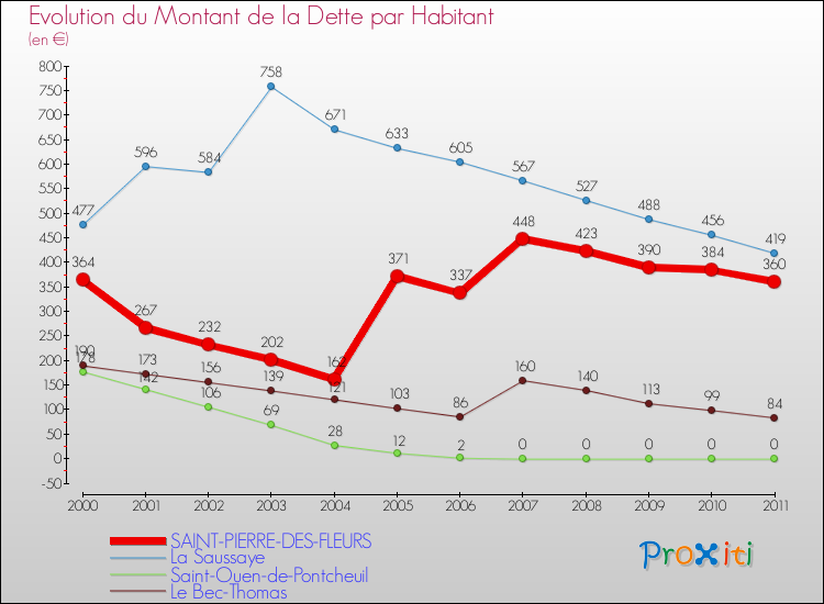 Evolution de la dette par habitant pour la commune de SAINT-PIERRE-DES-FLEURS et les communes proches Comparaison de la dette par habitant pour SAINT-PIERRE-DES-FLEURS et les communes voisines