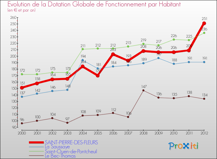 Evolution et montant de la dotation globale de fonctionnement par Habitant pour SAINT-PIERRE-DES-FLEURS et les communes proches Comparaison des dotations globales de fonctionnement par habitant pour SAINT-PIERRE-DES-FLEURS et les communes voisines