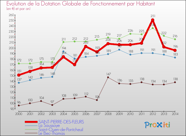 Evolution et montant de la dotation globale de fonctionnement par Habitant pour SAINT-PIERRE-DES-FLEURS et les communes proches de 2000 à 2014. Comparaison des dotations globales de fonctionnement par habitant pour SAINT-PIERRE-DES-FLEURS et les communes voisines de 2000 à 2014.