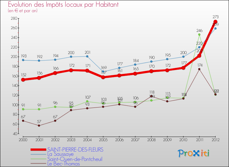 Evolution et montant des impôts locaux par Habitant pour SAINT-PIERRE-DES-FLEURS et les communes proches Comparaison des impôts locaux par habitant pour SAINT-PIERRE-DES-FLEURS et les communes voisines