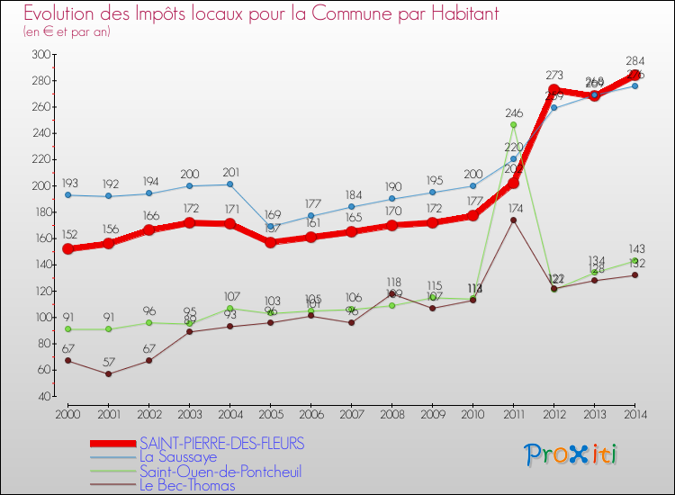 Evolution et montant des impôts locaux par Habitant pour SAINT-PIERRE-DES-FLEURS et les communes proches de 2000 à 2014 Comparaison des impôts locaux par habitant pour SAINT-PIERRE-DES-FLEURS et les communes voisines de 2000 à 2014