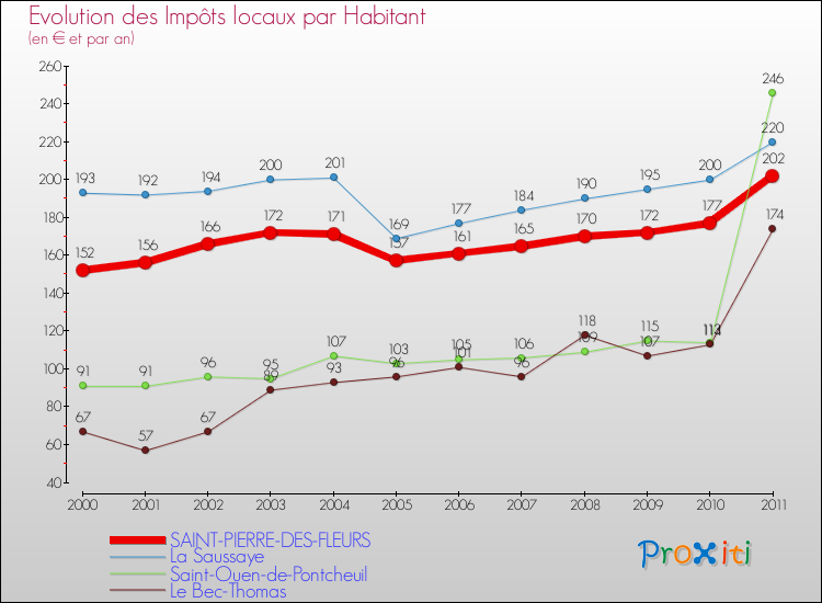 Evolution et montant des impôts locaux par Habitant pour SAINT-PIERRE-DES-FLEURS et les communes proches Comparaison des impôts locaux par habitant pour SAINT-PIERRE-DES-FLEURS et les communes voisines