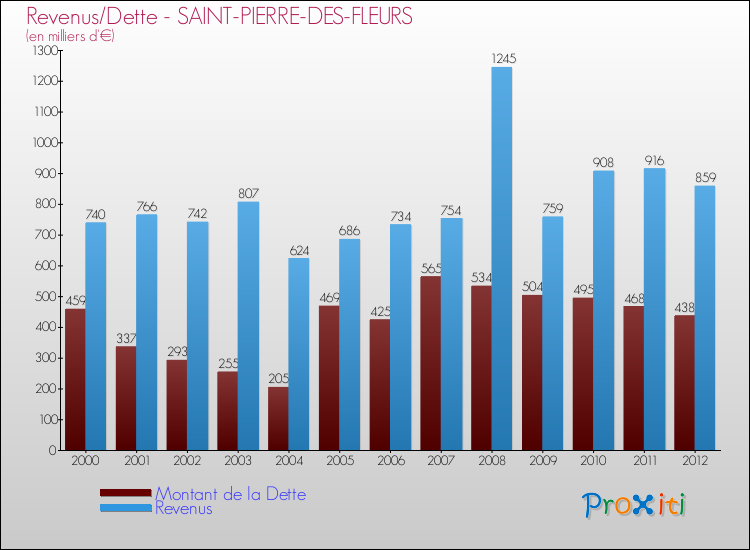 Evolution comparée de la dette et des revenus pour la commune de SAINT-PIERRE-DES-FLEURS de 2000 à 2012 Comparaison de la dette et des revenus pour SAINT-PIERRE-DES-FLEURS de 2000 à 2012
