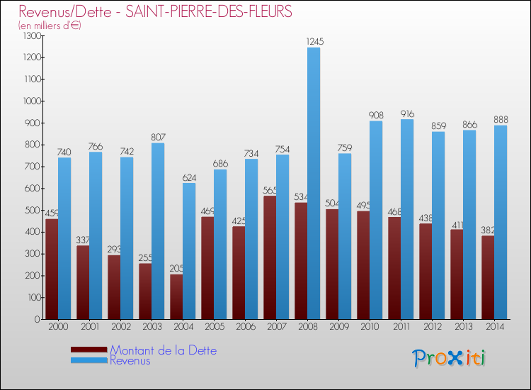 Evolution comparée de la dette et des revenus pour la commune de SAINT-PIERRE-DES-FLEURS de 2000 à 2014 Comparaison de la dette et des revenus pour SAINT-PIERRE-DES-FLEURS de 2000 à 2014