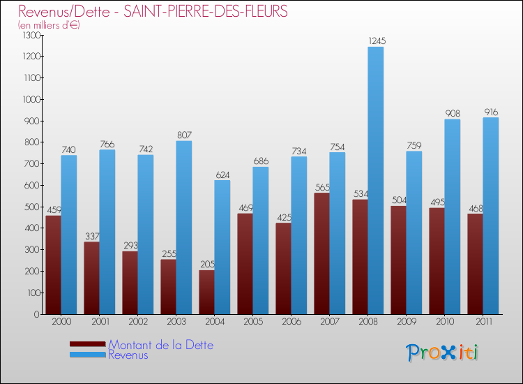Evolution comparée de la dette et des revenus pour la commune de SAINT-PIERRE-DES-FLEURS de 2000 à 2011 Comparaison de la dette et des revenus pour SAINT-PIERRE-DES-FLEURS de 2000 à 2011